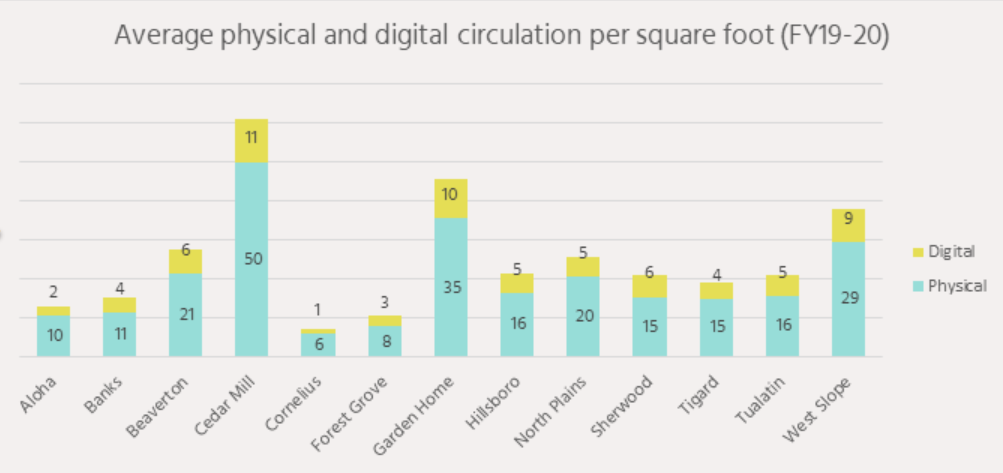 Graph o average physical and digital circulation per square foot FY 19-20