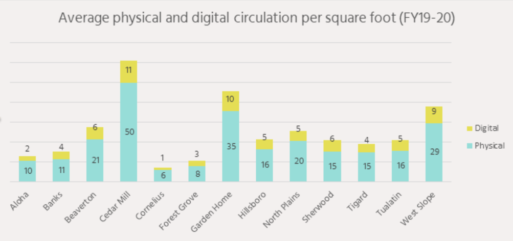 Gráfico de circulación física y digital promedio por pie cuadrado FY 19-20