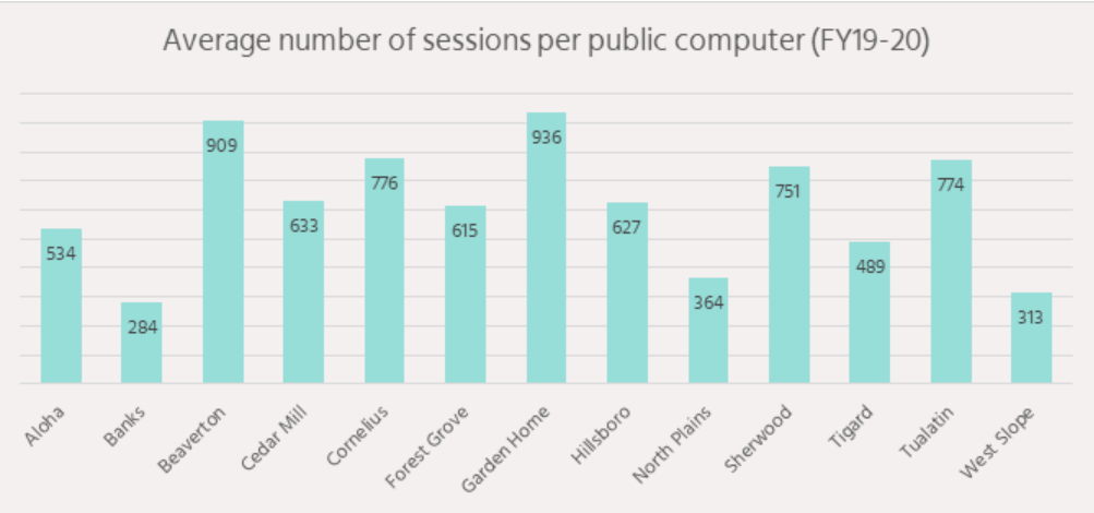Gráfico de número medio de sesiones por ordenador público por biblioteca