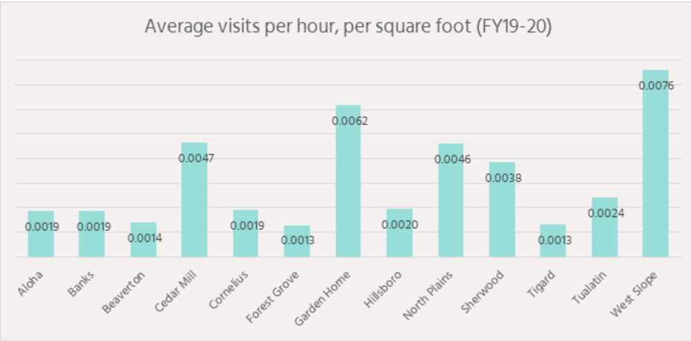 Gráfico de visitas promedio por hora por pie cuadrado FY19-20