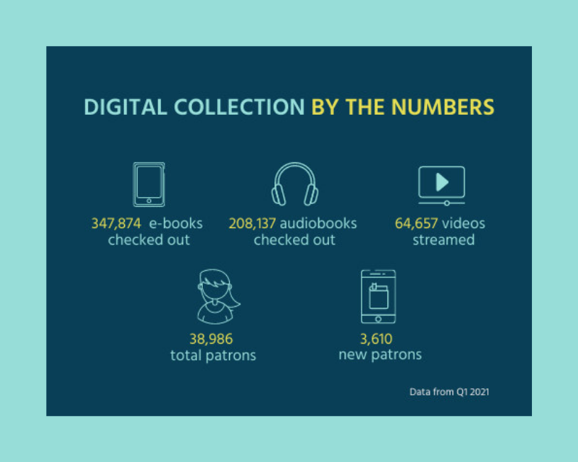 Graphic: Digital collection by the numbers