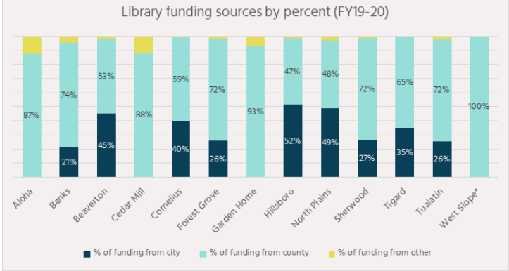 Gráfico de fuentes de financiación de bibliotecas por porcentaje FY19-20