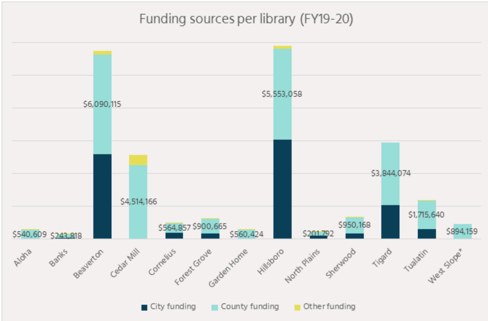 Graph of Funding sources per library FY19-20