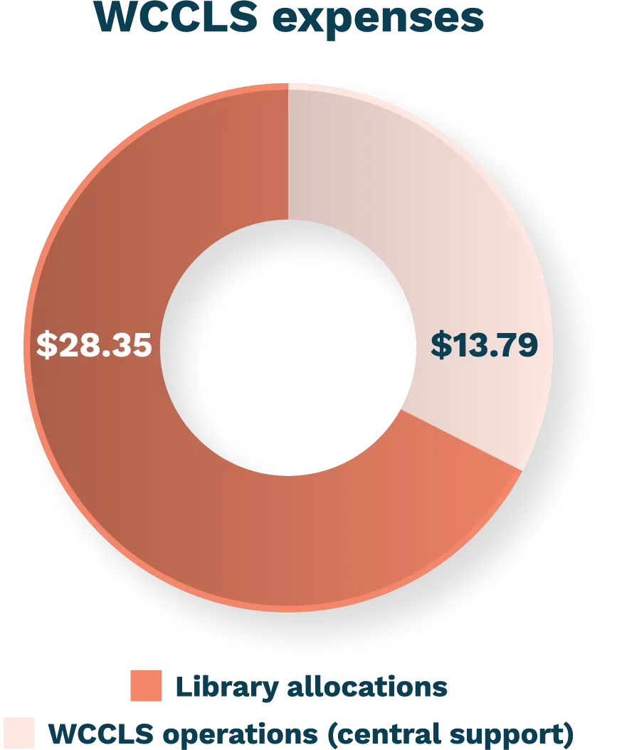 WCCLS Expenses Donut Chart.