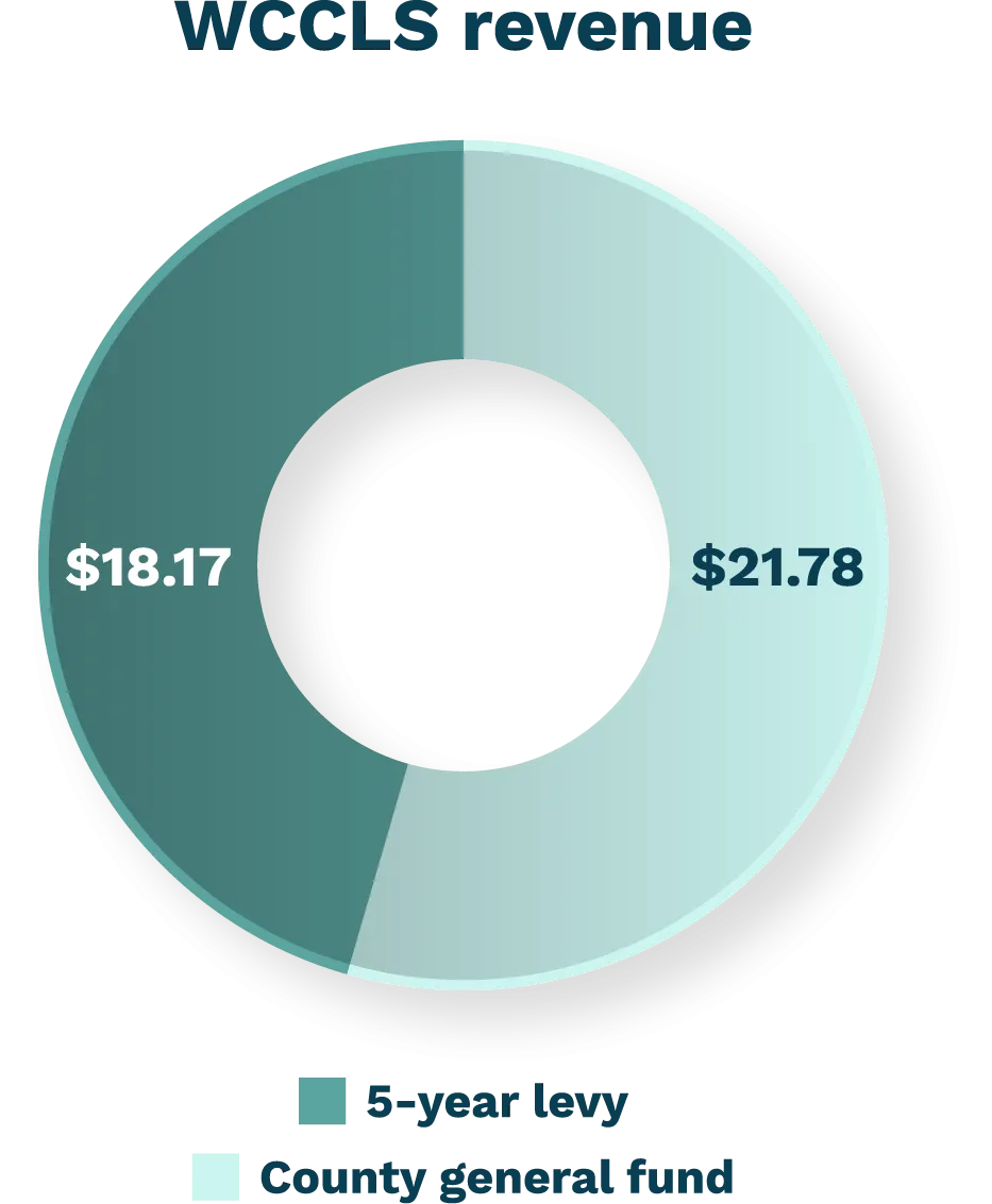 WCCLS Revenue Donut Chart