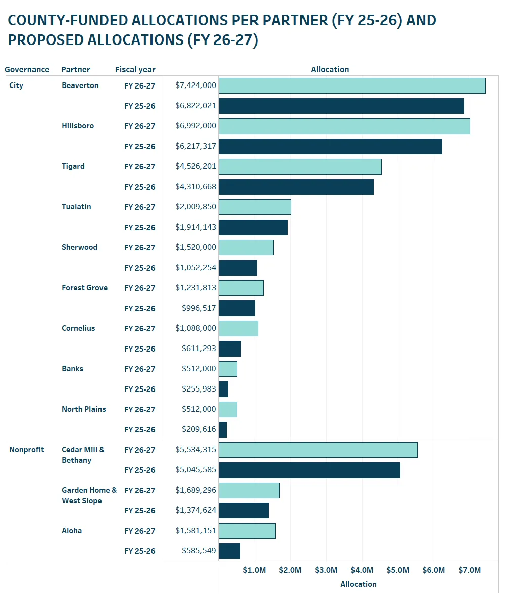 A bar chart showing county-funded allocations per partner (FY 25-26) and proposed allocations (FY 26-27).