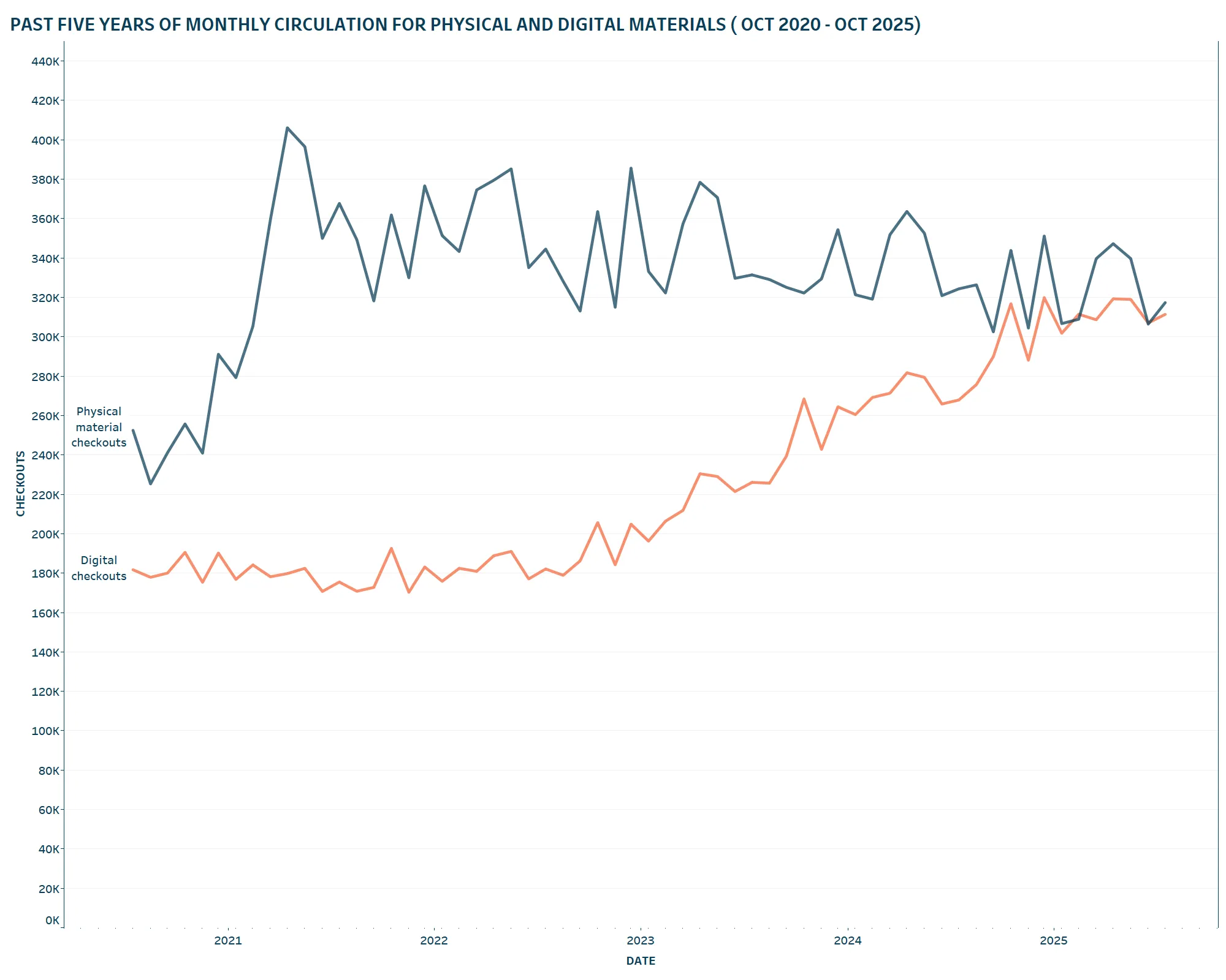 A line graph of the past five years of monthly circulation for physical and digital materials October 2020 to October 2025. 