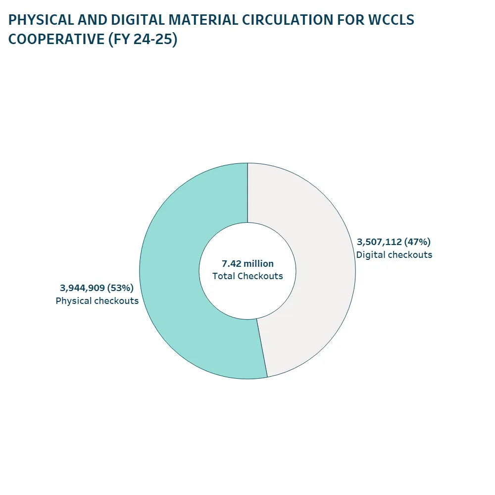A donut chart of physical and digital material circulation for WCCLS Cooperative FY24-25. 53% were physical checkouts, 47% were digital checkouts, and they totaled 7.42 million checkouts.