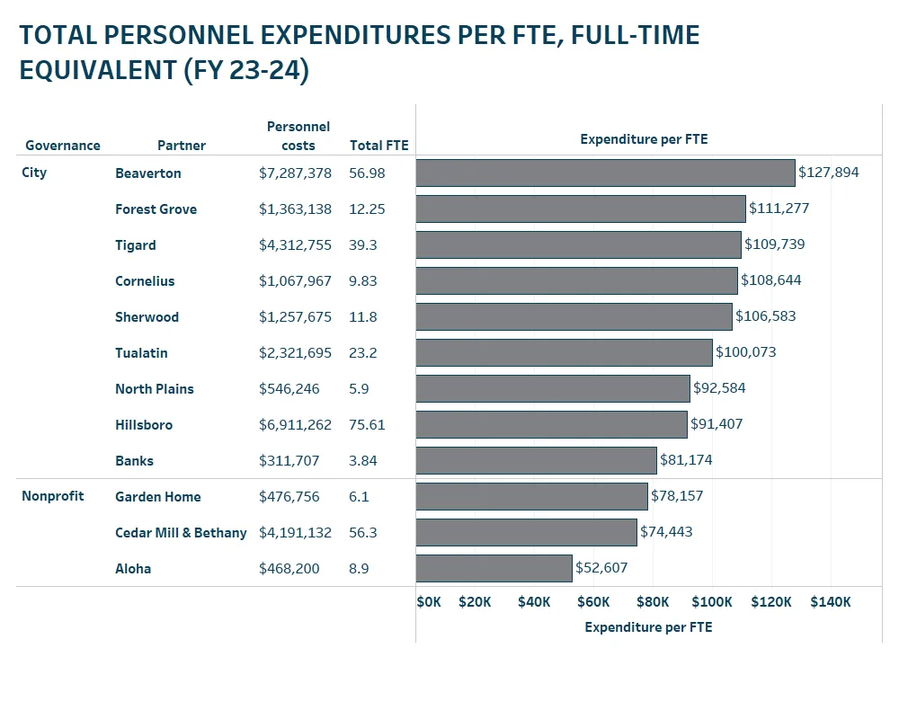 Bar graph showing total personnel expenditures per FTE, full-time equivalent (FY 23-24) with Beaverton having the highest expenditures.