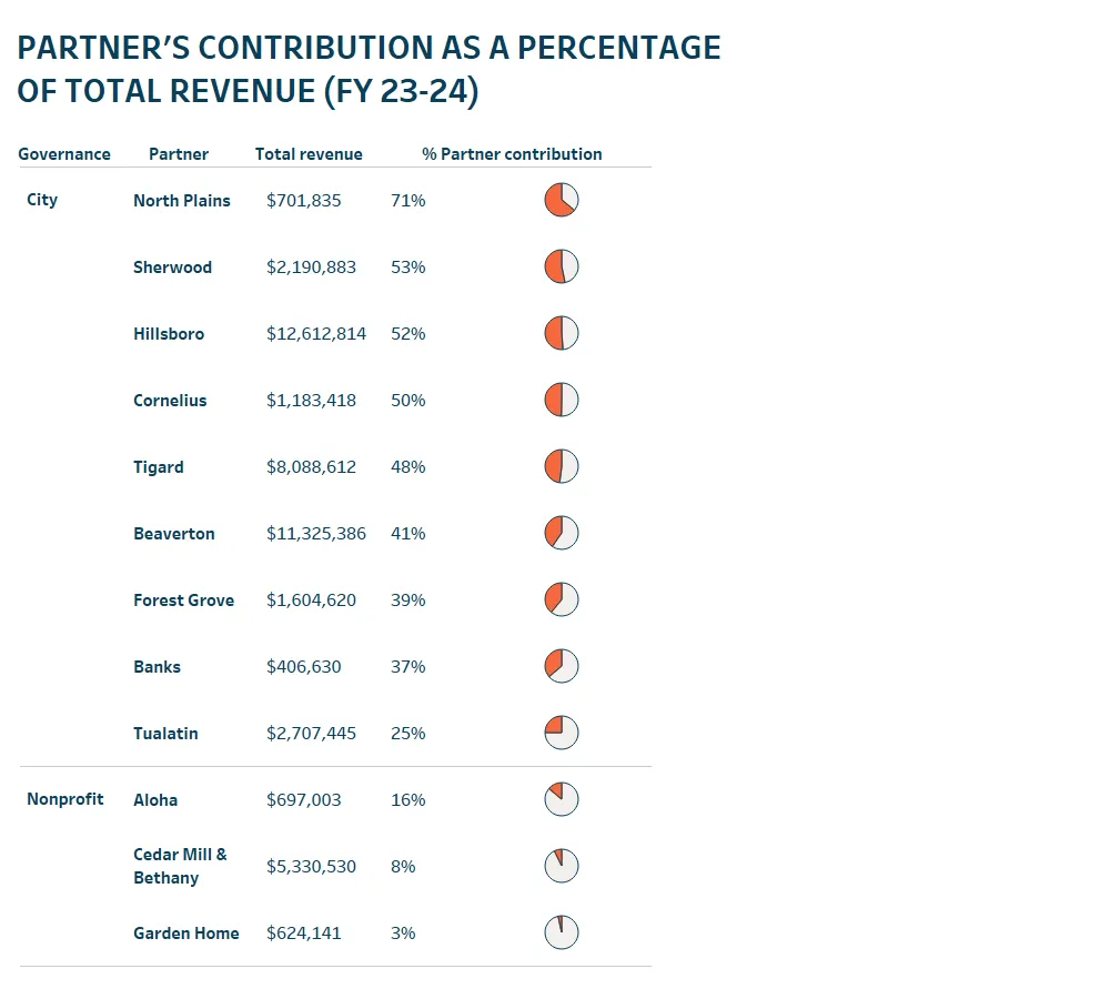 Table displaying partner's contribution as a percentage of total revenue (FY 23-24) with North Plains having the highest percentage.