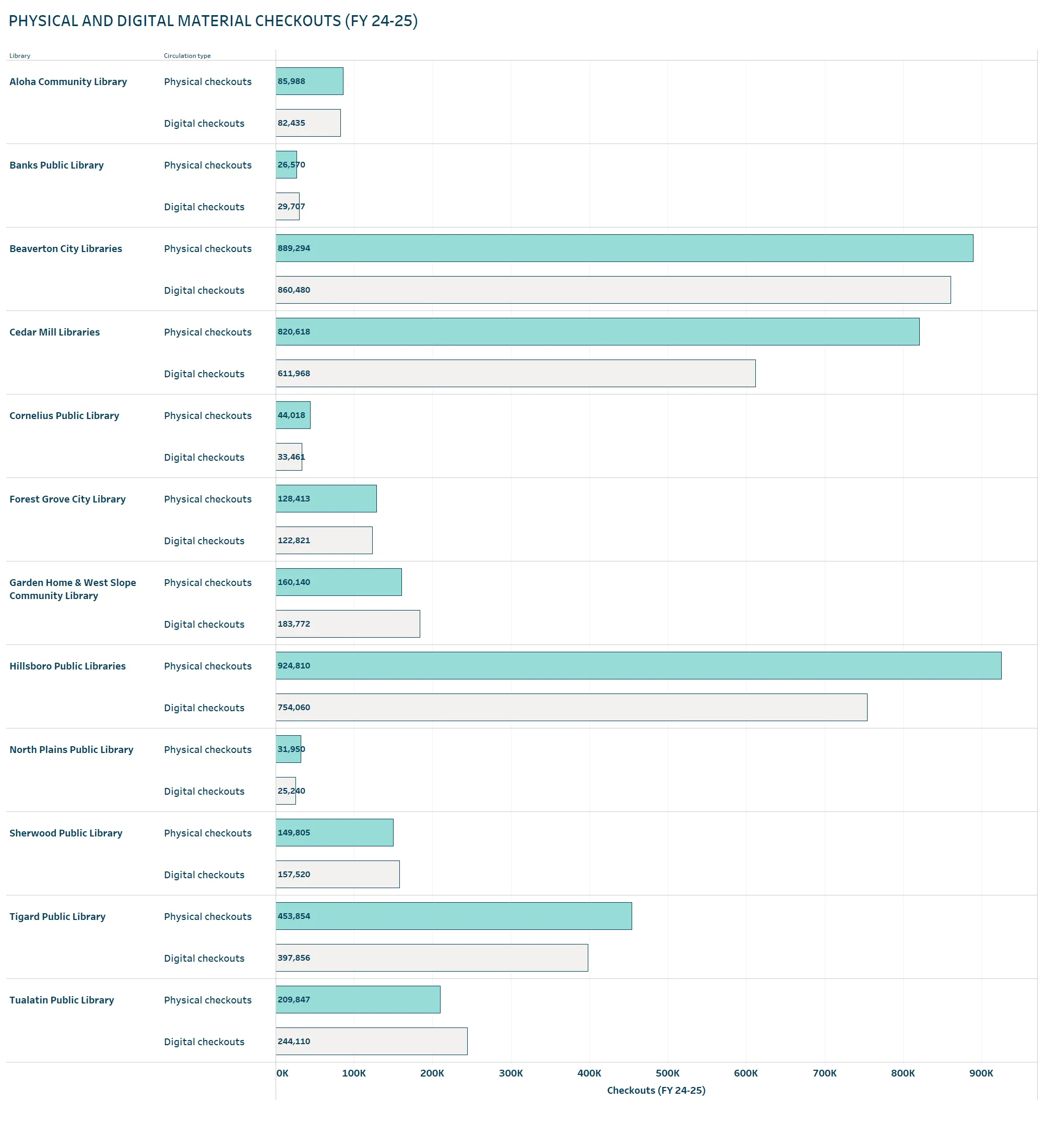 A bar graph of physical and digital material checkout for FY24-25. Hillsboro Public Libraries had the most physical checkouts while Beaverton City Libraries had the most digital checkouts.