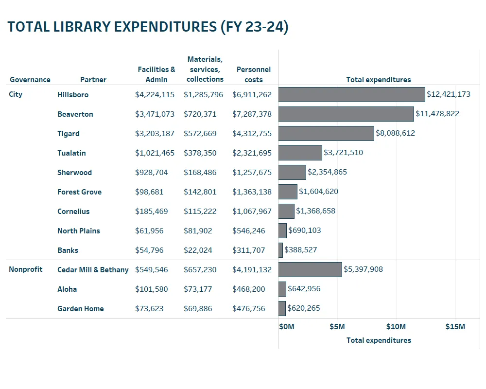 Bar graph showing the total library expenditures (FY 23-24) with Hillsboro having the highest expenditures.