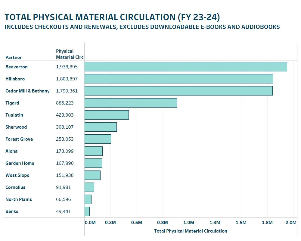 Bar graph of total physical material circulation (FY 23-24) including checkouts and renewals, excluding downloadable e-books and audiobooks, with Beaverton having the highest total.
