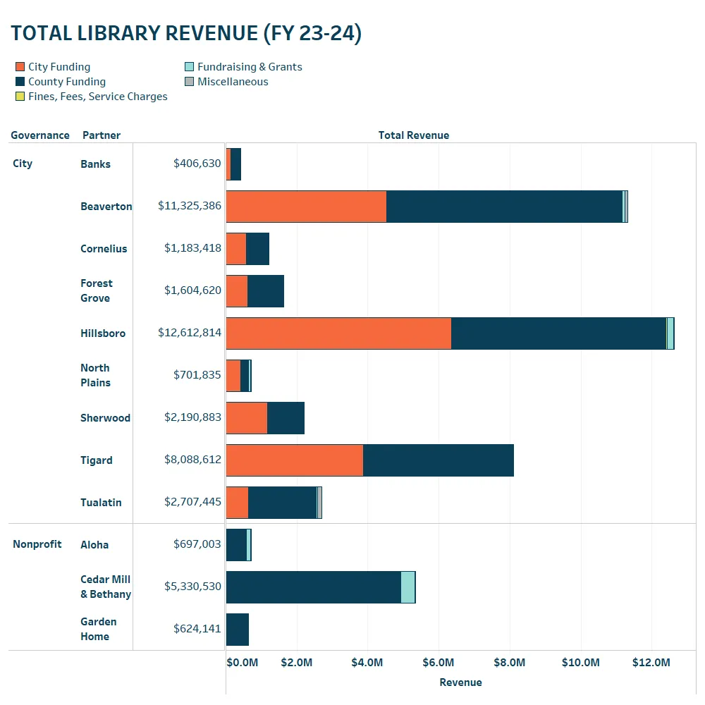 Bar chart showing total library revenue (FY 23-24) with Hillsboro Public Library having the most revenue.