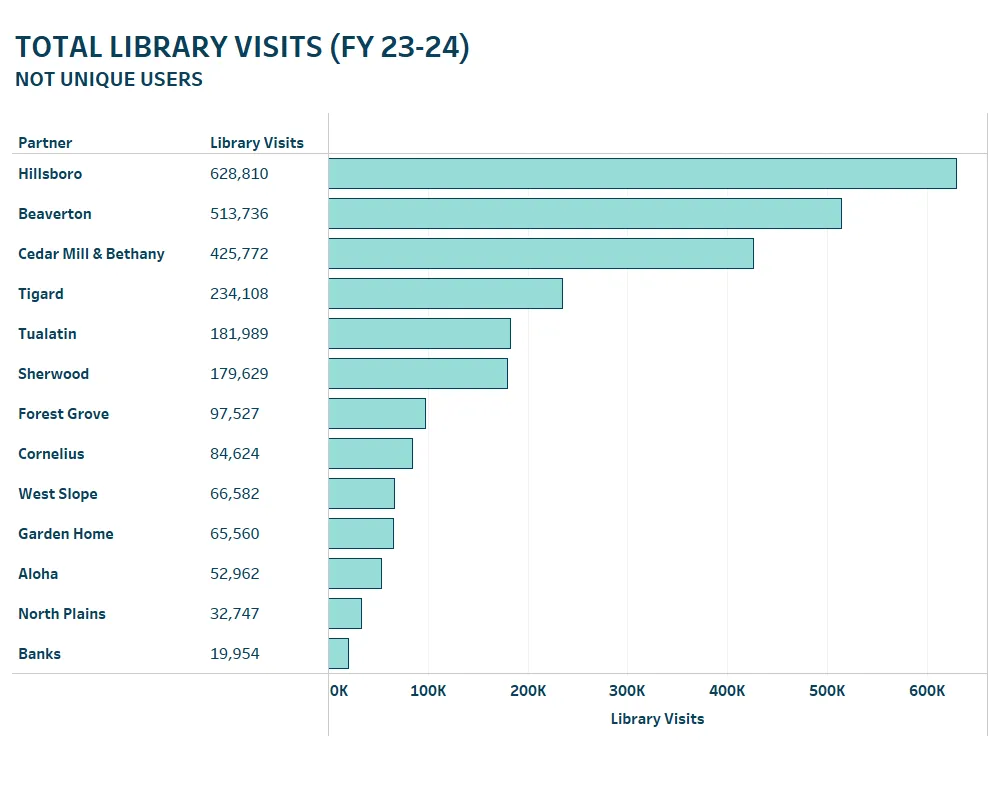 Bar graph displaying total library visits (FY 23-24) not unique users with Hillsboro having the most visits.