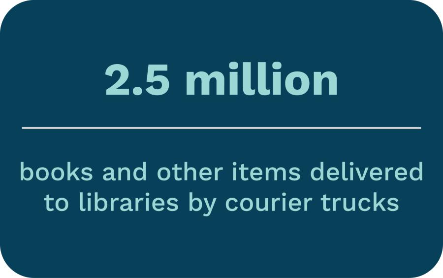 Blue rectangle with teal text in it. Text says "2.5 million books and other items delivered to libraries by courier trucks".