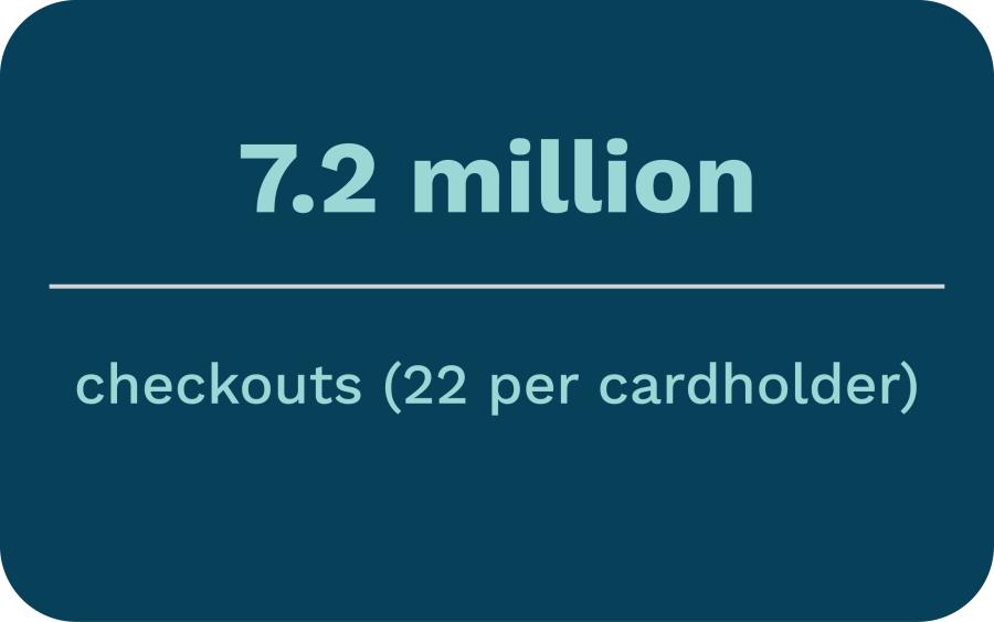 Blue rectangle with teal text in it. Text says "7.2 million checkouts (22 per cardholder)".