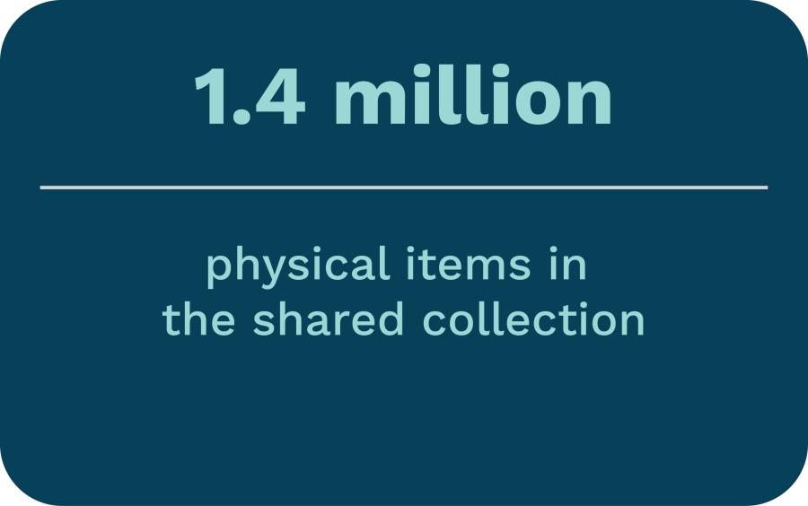 Blue rectangle with teal text in it. Text says "1.4 million physical items in the shared collection".
