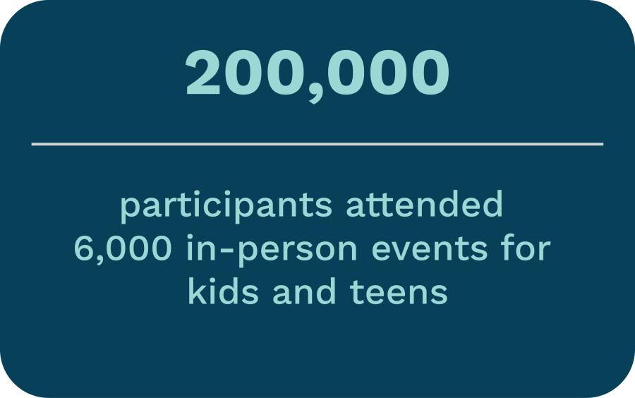 Blue rectangle with teal text in it. Text says "200,000 participants attended 6,000 in-person events for kids and teens".