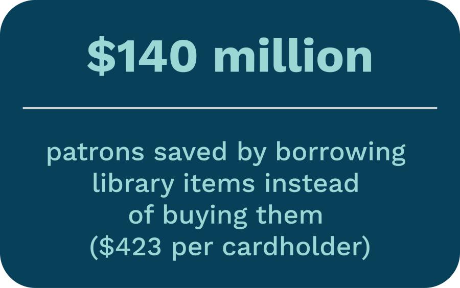 Blue rectangle with teal text in it. Text says "$140 million patrons saved by borrowing library items instead of buying them ($423 per cardholder)".