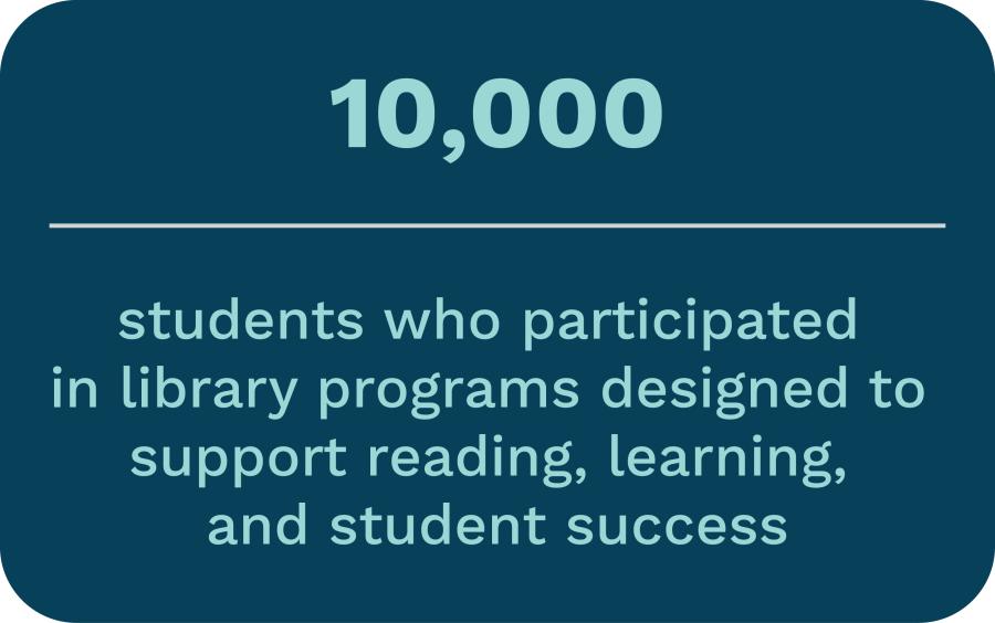 Blue rectangle with teal text in it. Text says "10,000 students who participated in library programs designed to support reading, learning, and student success".