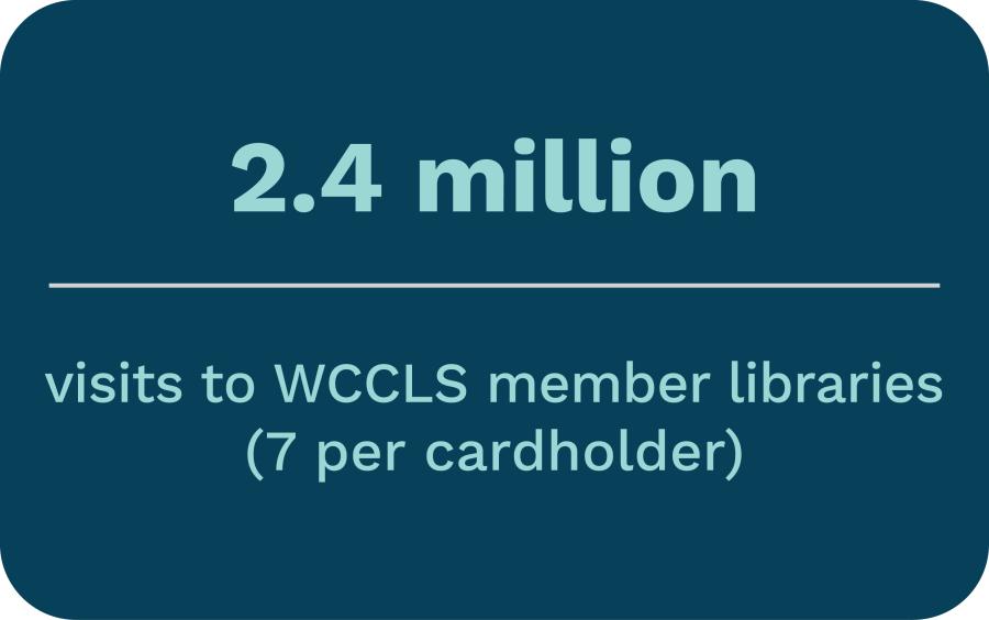 Blue rectangle with teal text in it. Text says "2.4 million visits to WCCLS member libraries (7 per cardholder)".